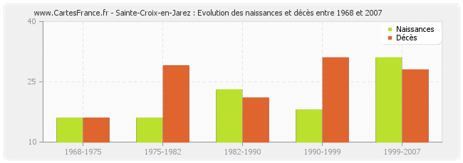 Sainte-Croix-en-Jarez : Evolution des naissances et décès entre 1968 et 2007