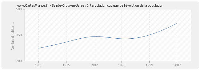 Sainte-Croix-en-Jarez : Interpolation cubique de l'évolution de la population