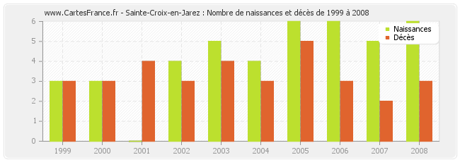 Sainte-Croix-en-Jarez : Nombre de naissances et décès de 1999 à 2008