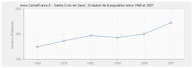 Population Sainte-Croix-en-Jarez