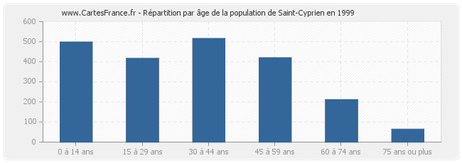 Répartition par âge de la population de Saint-Cyprien en 1999
