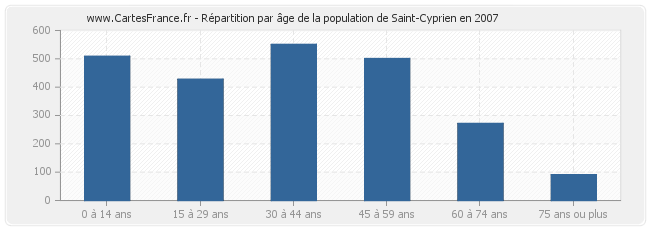 Répartition par âge de la population de Saint-Cyprien en 2007