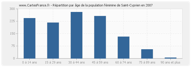 Répartition par âge de la population féminine de Saint-Cyprien en 2007