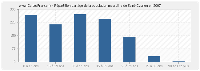 Répartition par âge de la population masculine de Saint-Cyprien en 2007