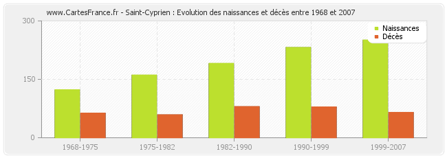 Saint-Cyprien : Evolution des naissances et décès entre 1968 et 2007