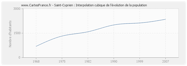 Saint-Cyprien : Interpolation cubique de l'évolution de la population