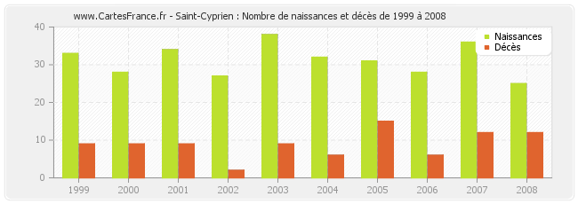 Saint-Cyprien : Nombre de naissances et décès de 1999 à 2008