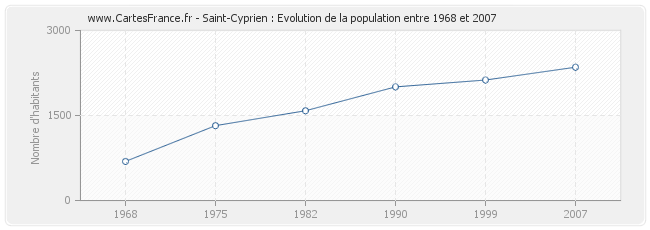 Population Saint-Cyprien