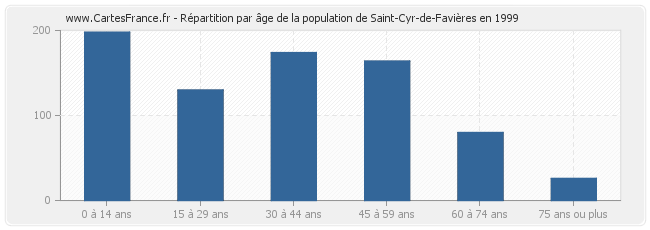 Répartition par âge de la population de Saint-Cyr-de-Favières en 1999