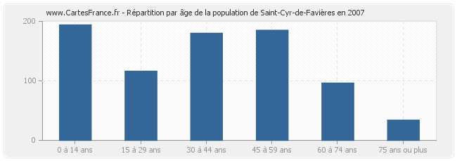 Répartition par âge de la population de Saint-Cyr-de-Favières en 2007