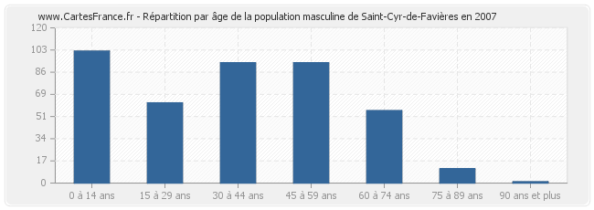 Répartition par âge de la population masculine de Saint-Cyr-de-Favières en 2007
