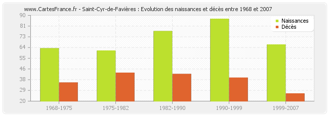 Saint-Cyr-de-Favières : Evolution des naissances et décès entre 1968 et 2007