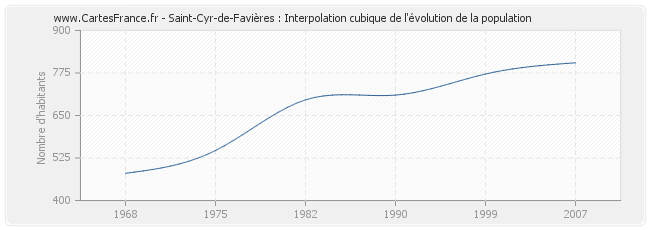 Saint-Cyr-de-Favières : Interpolation cubique de l'évolution de la population