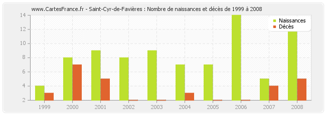 Saint-Cyr-de-Favières : Nombre de naissances et décès de 1999 à 2008