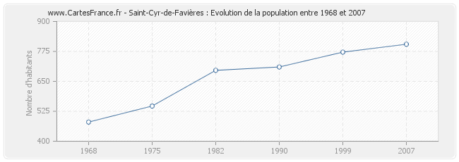 Population Saint-Cyr-de-Favières