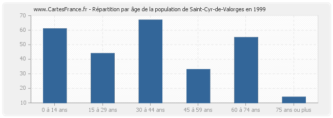 Répartition par âge de la population de Saint-Cyr-de-Valorges en 1999
