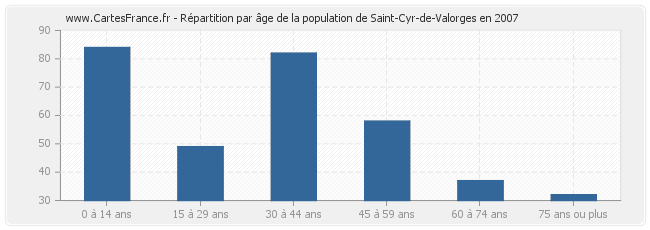 Répartition par âge de la population de Saint-Cyr-de-Valorges en 2007