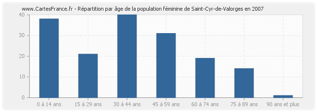 Répartition par âge de la population féminine de Saint-Cyr-de-Valorges en 2007