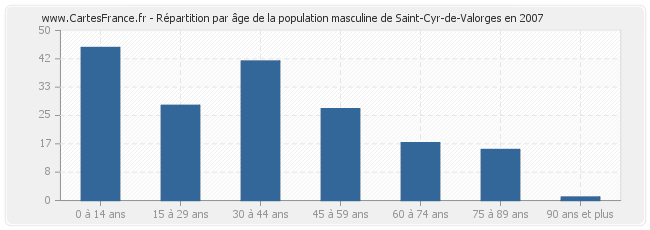 Répartition par âge de la population masculine de Saint-Cyr-de-Valorges en 2007