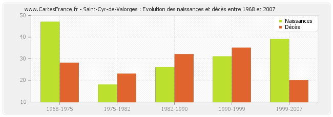 Saint-Cyr-de-Valorges : Evolution des naissances et décès entre 1968 et 2007