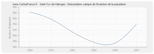 Saint-Cyr-de-Valorges : Interpolation cubique de l'évolution de la population