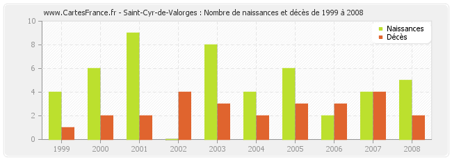 Saint-Cyr-de-Valorges : Nombre de naissances et décès de 1999 à 2008
