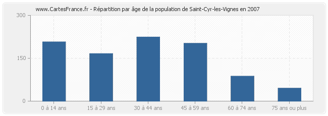 Répartition par âge de la population de Saint-Cyr-les-Vignes en 2007