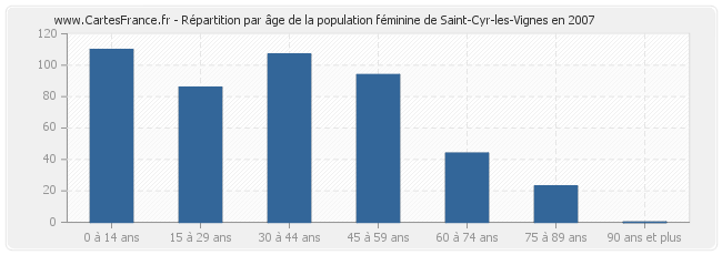 Répartition par âge de la population féminine de Saint-Cyr-les-Vignes en 2007