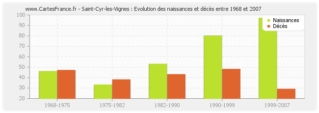 Saint-Cyr-les-Vignes : Evolution des naissances et décès entre 1968 et 2007