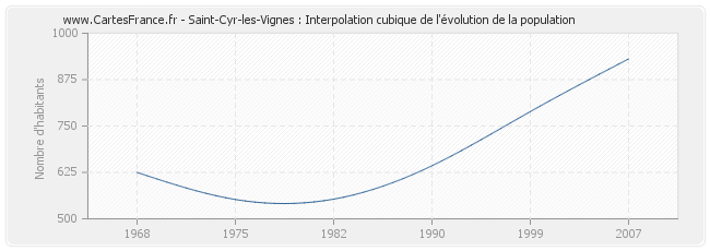 Saint-Cyr-les-Vignes : Interpolation cubique de l'évolution de la population