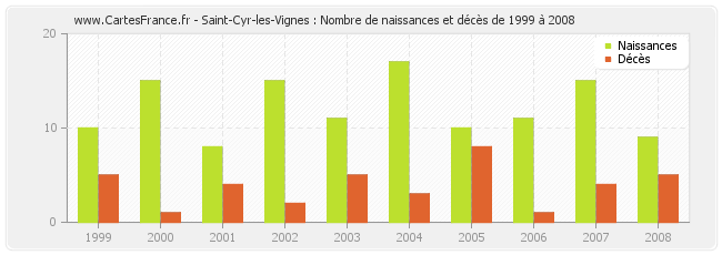 Saint-Cyr-les-Vignes : Nombre de naissances et décès de 1999 à 2008