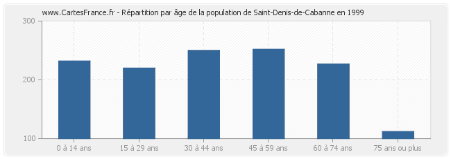 Répartition par âge de la population de Saint-Denis-de-Cabanne en 1999