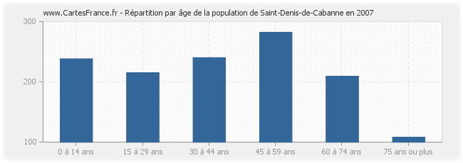 Répartition par âge de la population de Saint-Denis-de-Cabanne en 2007