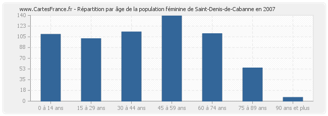 Répartition par âge de la population féminine de Saint-Denis-de-Cabanne en 2007