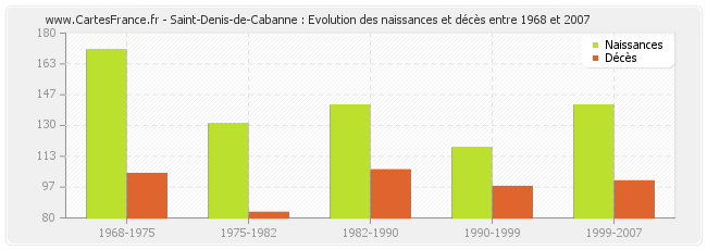 Saint-Denis-de-Cabanne : Evolution des naissances et décès entre 1968 et 2007