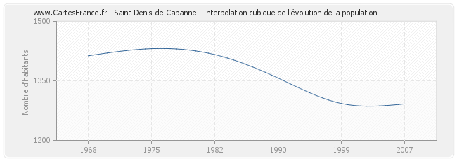 Saint-Denis-de-Cabanne : Interpolation cubique de l'évolution de la population