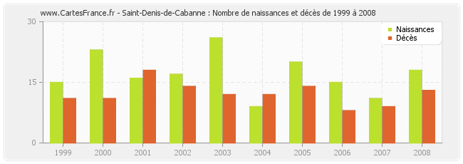 Saint-Denis-de-Cabanne : Nombre de naissances et décès de 1999 à 2008