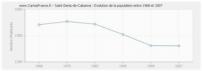 Population Saint-Denis-de-Cabanne