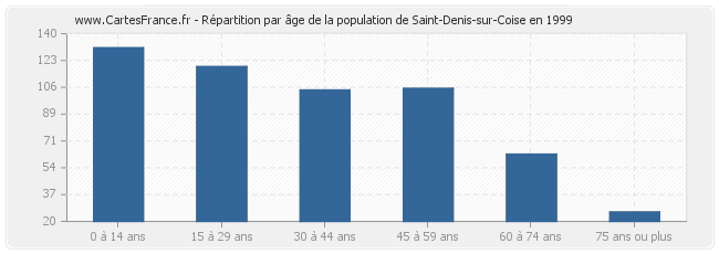 Répartition par âge de la population de Saint-Denis-sur-Coise en 1999