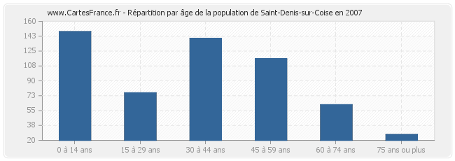Répartition par âge de la population de Saint-Denis-sur-Coise en 2007