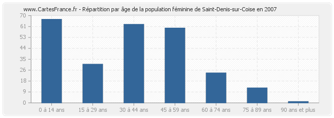 Répartition par âge de la population féminine de Saint-Denis-sur-Coise en 2007