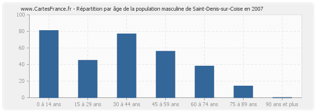 Répartition par âge de la population masculine de Saint-Denis-sur-Coise en 2007