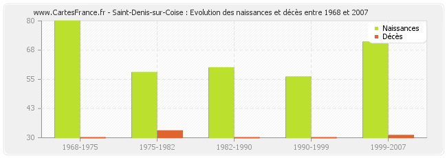 Saint-Denis-sur-Coise : Evolution des naissances et décès entre 1968 et 2007