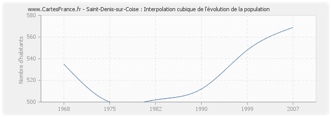 Saint-Denis-sur-Coise : Interpolation cubique de l'évolution de la population