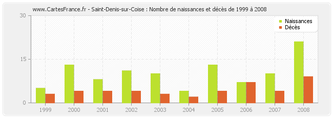 Saint-Denis-sur-Coise : Nombre de naissances et décès de 1999 à 2008