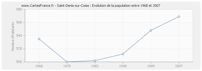 Population Saint-Denis-sur-Coise