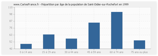 Répartition par âge de la population de Saint-Didier-sur-Rochefort en 1999