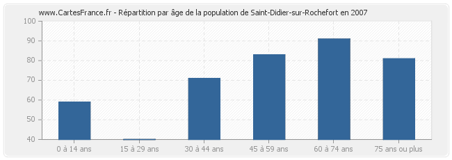 Répartition par âge de la population de Saint-Didier-sur-Rochefort en 2007