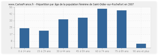 Répartition par âge de la population féminine de Saint-Didier-sur-Rochefort en 2007