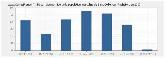 Répartition par âge de la population masculine de Saint-Didier-sur-Rochefort en 2007
